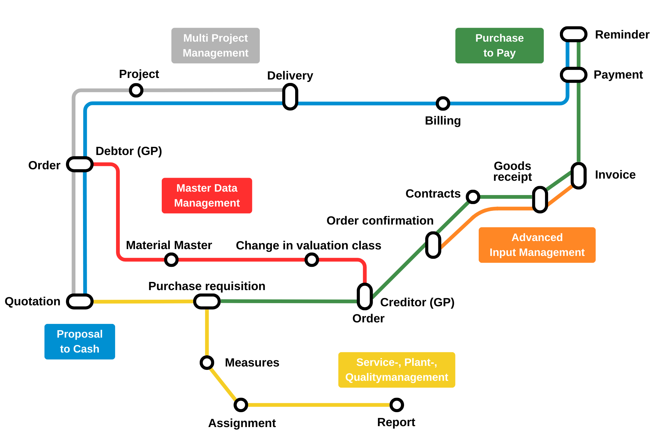 Workflow Platform advanced workflow